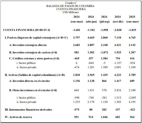 Déficit de cuenta corriente, primer trimestre 2025