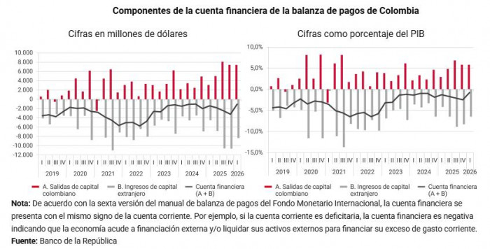 Colombia reduce su desequilibrio externo: Déficit de cuenta corriente se modera al 1,2 % del PIB en el primer trimestre Déficit de cuenta corriente al primer trimestre de 2026