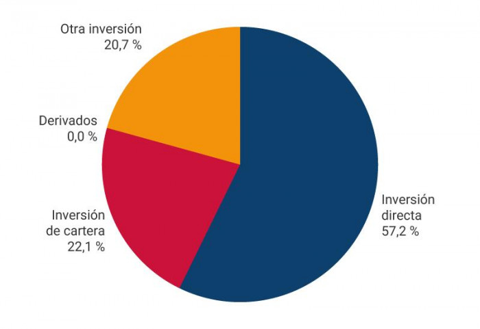 Posición de inversión internacional a septiembre de 2025.