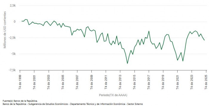 Histórico cuenta corriente trimestral.