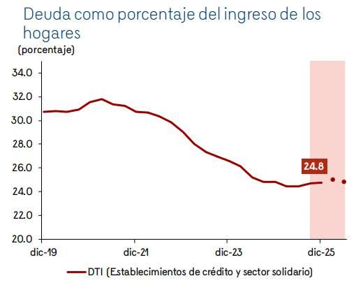 Sistema financiero colombiano se desacelera aunque mantiene su solidez; BanRep advierte desafíos Sistema financiero colombiano: deuda de los hogares