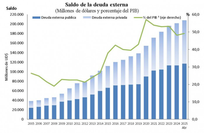 Deuda externa a abril de 2025