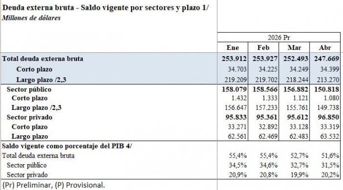 Deuda externa de Colombia cayó de nuevo en abril: obligaciones del sector público se redujeron casi 4 % Deuda externa de Colombia a abril de 2026