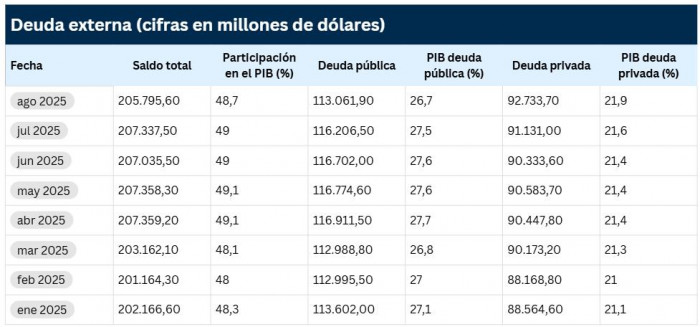 Deuda externa de Colombia en agosto