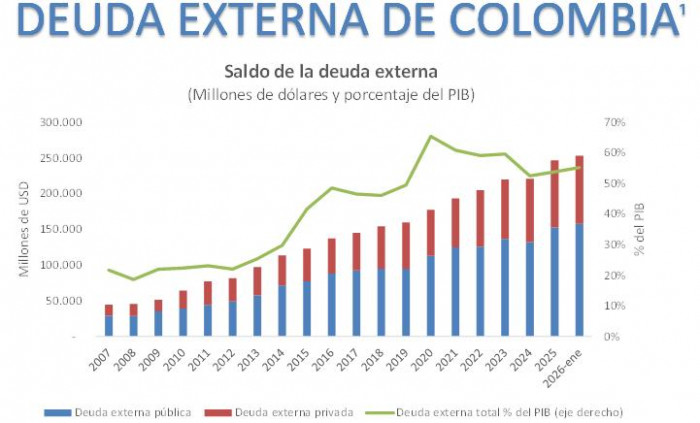 Deuda externa de Colombia arrancó el año al alza; sector público lideró el incremento Deuda externa de Colombia a enero de 2026
