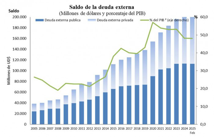 Deuda externa de Colombia a febrero de 2025