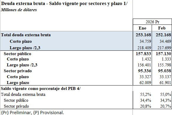 Deuda externa de Colombia se redujo ligeramente en febrero; sector público reportó menor pago de intereses Deuda externa de Colombia a febrero de 2026