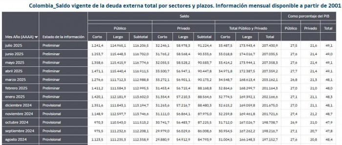 Deuda externa de Colombia aumentó en julio jalonada por el sector privado; cayeron obligaciones públicas