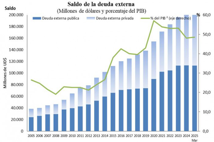 Deuda externa a marzo de 2025