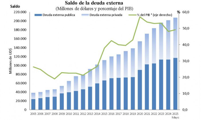 Deuda externa de Colombia a mayo de 2025