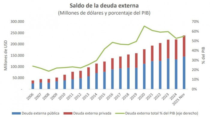 Deuda externa de Colombia se redujo ligeramente por disminución en el sector público Deuda externa de Colombia a noviembre de 2025