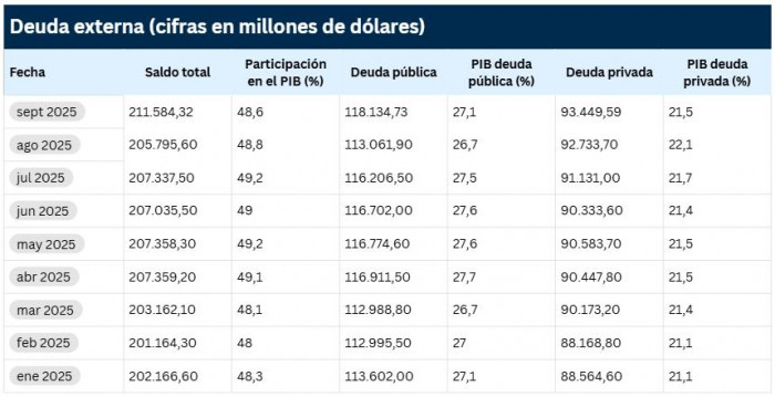 Deuda externa de Colombia superó los US$211.500 millones en septiembre, marcando un nuevo récord histórico Deuda externa de Colombia