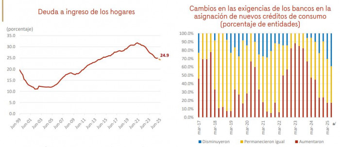 Sistema financiero colombiano: deuda de los hogares