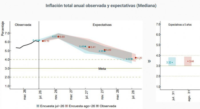 Encuesta BanRep prevé que la inflación en Colombia cierre el año en 6,6 % a pesar de la tendencia a la baja inflación en Colombia
