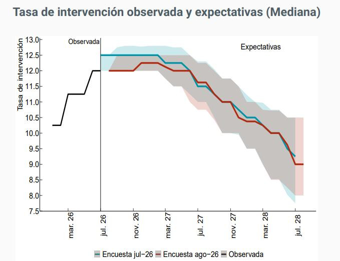Encuesta BanRep prevé que la inflación en Colombia cierre el año en 6,6 % a pesar de la tendencia a la baja inflación y tasas en Colombia