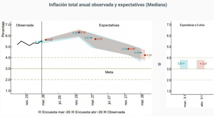 Encuesta BanRep: Inflación llegaría al 5,6 % en abril y tasas de interés subirían al 11,75 % Encuesta BanRep: Inflación llegaría al 5,6 % en abril y tasas de interés subirían al 11,75 %