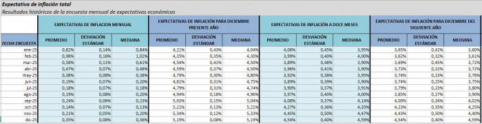 Analistas ajustan a la baja expectativa de inflación para 2025, pero no logran ponerse de acuerdo frente a las tasas Inflación proyecciones
