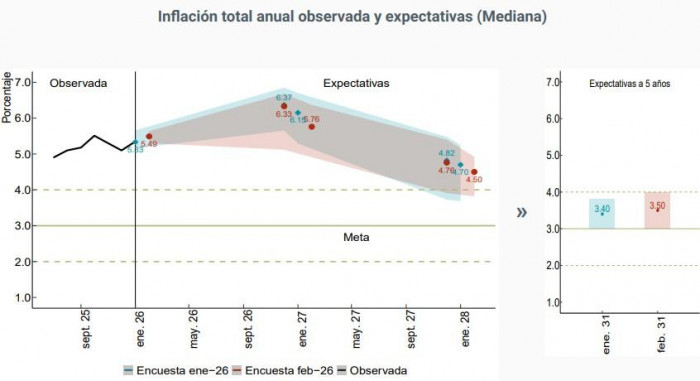 BanRep volvería a aumentar con fuerza las tasas de interés en marzo por expectativas de mayor inflación inflación: expectativas según encuesta de febrero de 2026