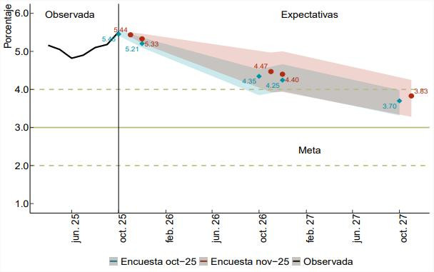 Inflación en Colombia: histórico y proyecciones