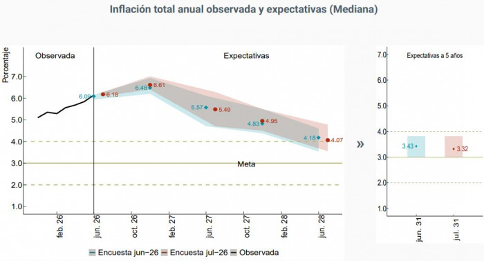 Colombia podría perder casi tres años de esfuerzos por controlar la inflación: indicador cerraría 2026 por encima del 7 % Inflación en Colombia proyecciones Encuesta BanRep