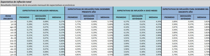 Banco de la República retomaría recortes de tasas en reunión de julio; cerrarían el año en 8,25 % Inflación y recortes de tasas: expectativa encuesta BanRep