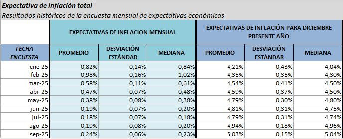 Inflación: encuesta de expectativas de analistas económicos