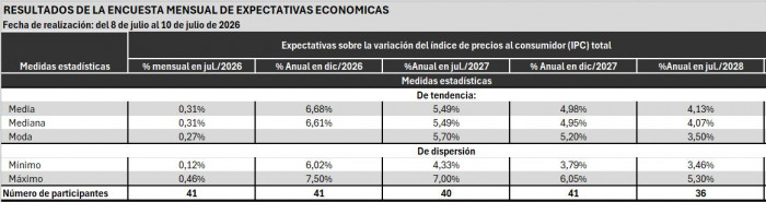 Colombia podría perder casi tres años de esfuerzos por controlar la inflación: indicador cerraría 2026 por encima del 7 % Inflación en Colombia proyecciones Encuesta BanRep