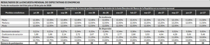 Colombia podría perder casi tres años de esfuerzos por controlar la inflación: indicador cerraría 2026 por encima del 7 % Inflación y tasas en Colombia proyecciones Encuesta BanRep