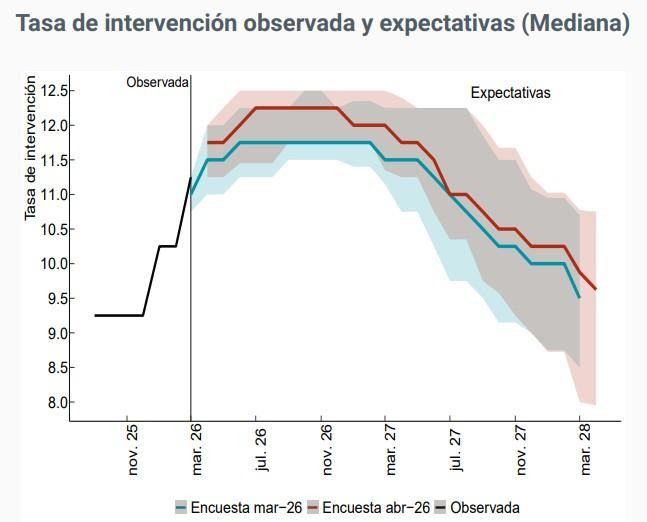Encuesta BanRep: Inflación llegaría al 5,6 % en abril y tasas de interés subirían al 11,75 % Encuesta BanRep: Inflación llegaría al 5,6 % en abril y tasas de interés subirían al 11,75 %