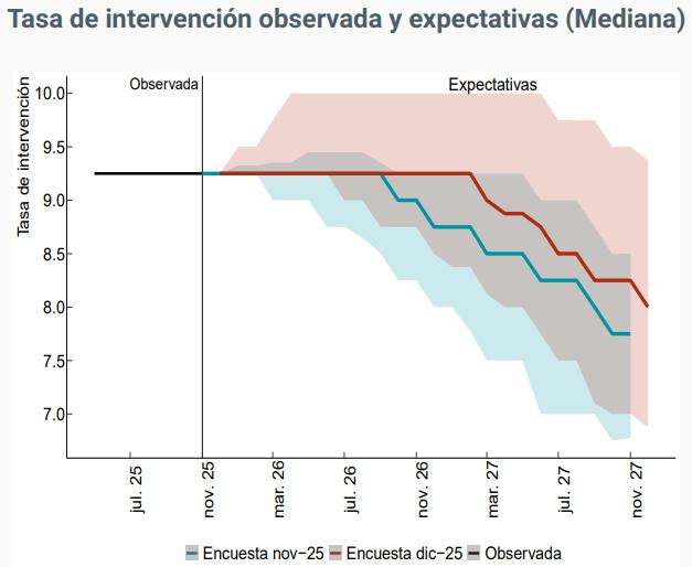 Analistas ajustan a la baja expectativa de inflación para 2025, pero no logran ponerse de acuerdo frente a las tasas Tasas proyecciones