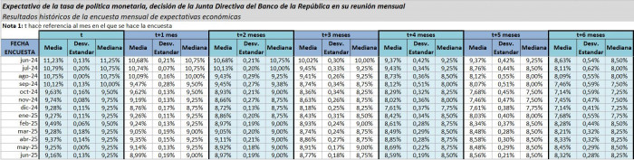 Banco de la República retomaría recortes de tasas en reunión de julio; cerrarían el año en 8,25 % Recortes de tasas: expectativa encuesta BanRep