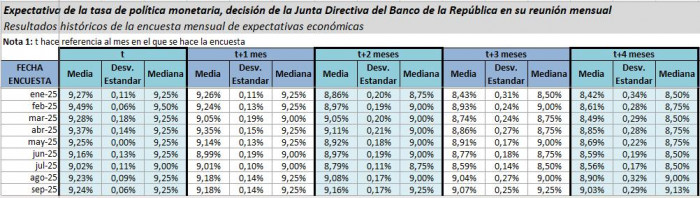 Tasas de interés: encuesta de expectativas de analistas económicos