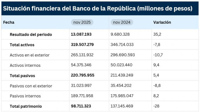 Ganancias del BanRep siguen marcando récord; a un mes de cerrar el año ya superan los $13 billones Ganancias del BanRep a noviembre de 2025