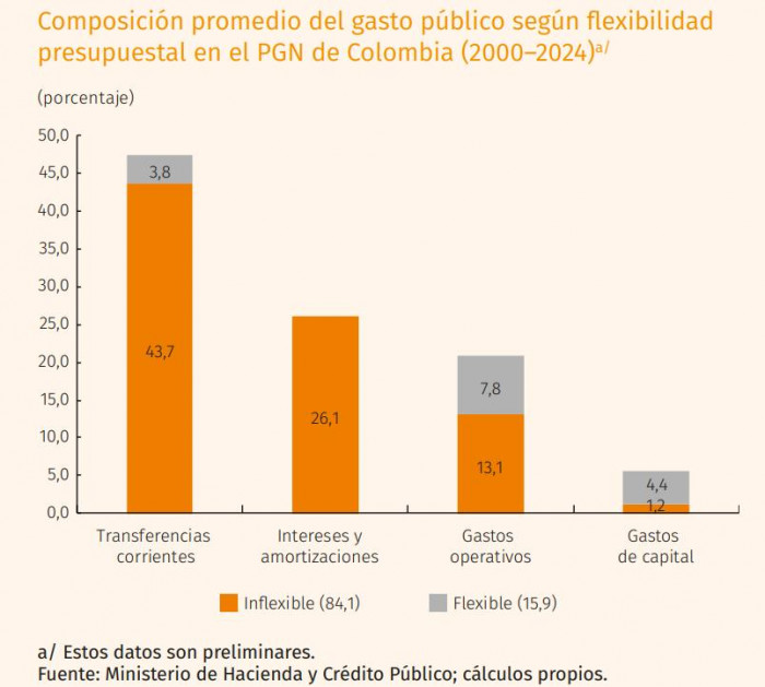 Gastos del gobierno Petro: flexibilidad del gasto público