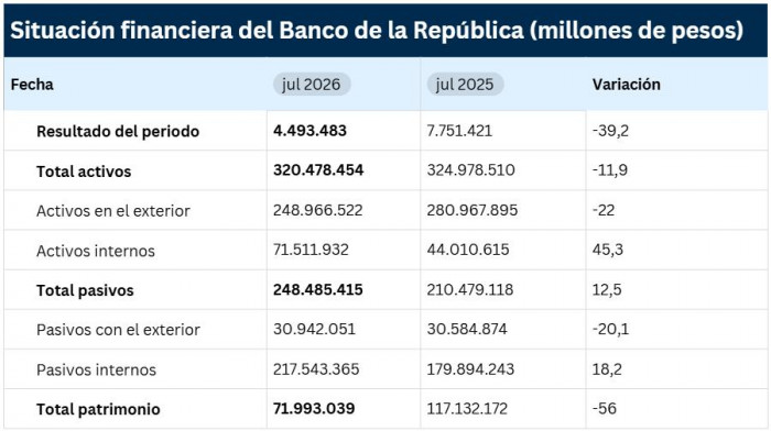 Ganancias del BanRep acumulan seis meses a la baja: a julio cayeron un 39,2 % Ganancias del BanRep acumulan seis meses a la baja: a julio cayeron un 39,2 %
