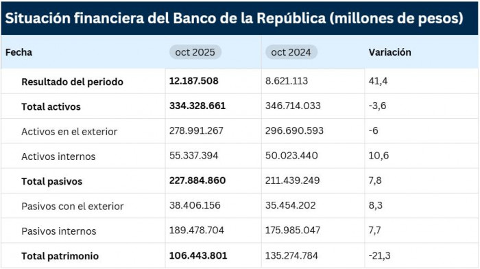 Ganancias del BanRep a octubre ya superan las de todo 2024 y marcan billonario récord Ganancias del BanRep a octubre de 2025