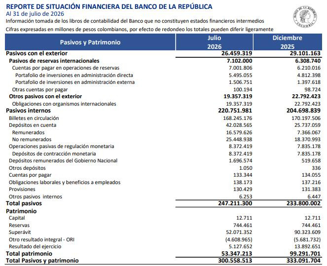 Ganancias del BanRep acumulan seis meses a la baja: a julio cayeron un 39,2 % Ganancias del BanRep acumulan seis meses a la baja: a julio cayeron un 39,2 %