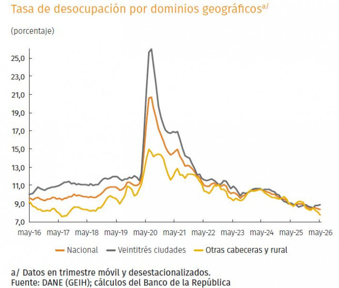 BanRep alerta por repunte de la inflación y justifica su postura de altas tasas de interés en Colombia desocupación histórico