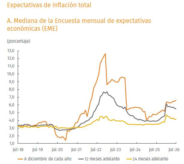 BanRep alerta por repunte de la inflación y justifica su postura de altas tasas de interés en Colombia inflación histórico de proyecciones