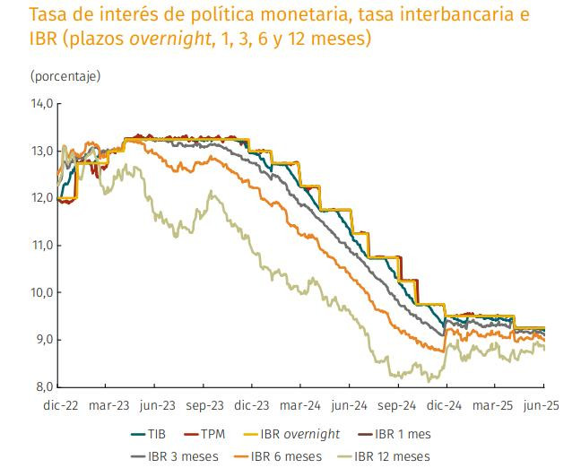 Decisiones del BanRep: histórico política monetaria