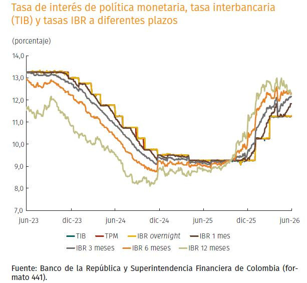BanRep alerta por repunte de la inflación y justifica su postura de altas tasas de interés en Colombia tasas de interés histórico