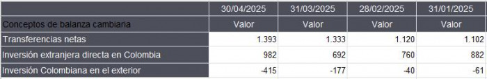 Inversión extranjera en Colombia a abril de 2025