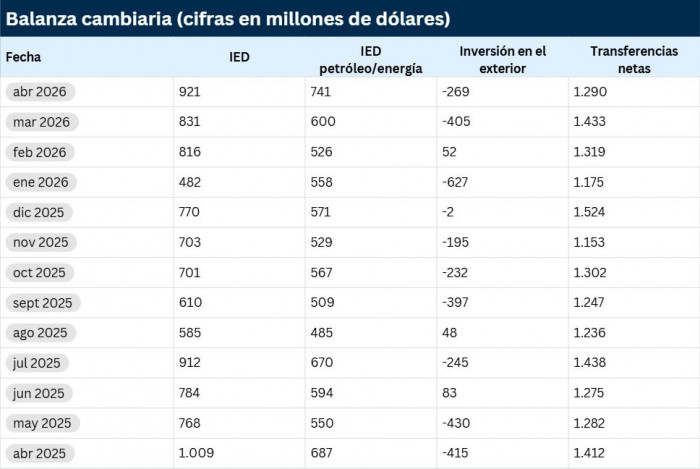 Inversión Extranjera Directa en Colombia completa cuatro meses con caídas anuales consecutivas Inversión Extranjera Directa a abril de 2026