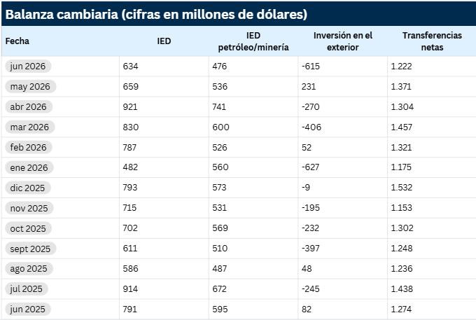 Inversión Extranjera Directa en Colombia cayó un 12 % en el primer semestre Inversión Extranjera Directa a junio de 2026