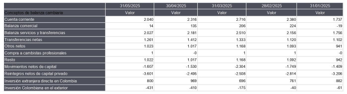 Inversión extranjera en Colombia para mayo de 2025