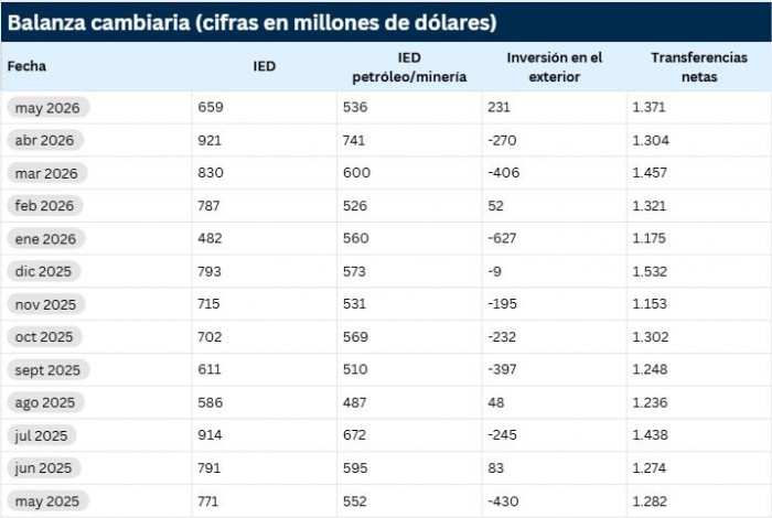 Inversión Extranjera Directa en Colombia completa cinco meses cayendo: se redujo casi 30 % entre abril y mayo Inversión Extranjera Directa a mayo de 2026