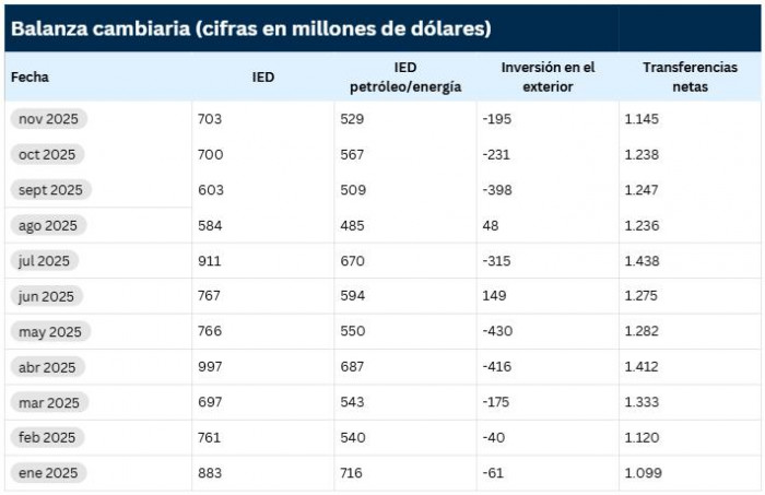 IED en Colombia llega a US$8.372 millones a noviembre, tras crecer 13,2 % el mes pasado IED en Colombia a noviembre de 2025