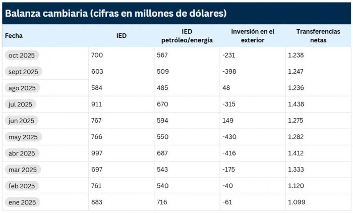 Inversión Extranjera Directa en Colombia acumula una caída de más de US$1.700 millones a octubre de 2025 Inversión Extranjera Directa en Colombia a octubre de 2025