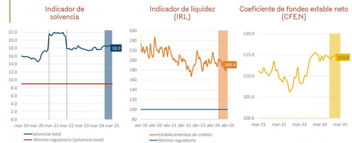 Sistema financiero colombiano: indicadores de solvencia y liquidez