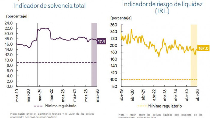 Sistema financiero colombiano se desacelera aunque mantiene su solidez; BanRep advierte desafíos Sistema financiero colombiano: indicadores solvencia y liquidez